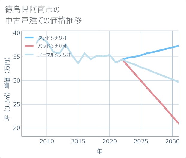 徳島県阿南市の中古戸建て価格推移
