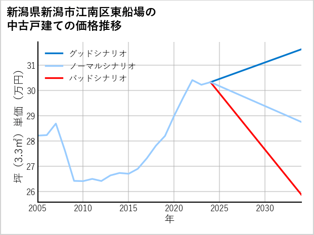 新潟県新潟市江南区東船場の中古戸建て価格推移