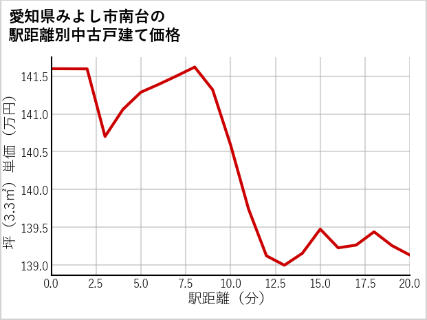 愛知県みよし市南台の徒歩距離別の中古戸建て坪単価
