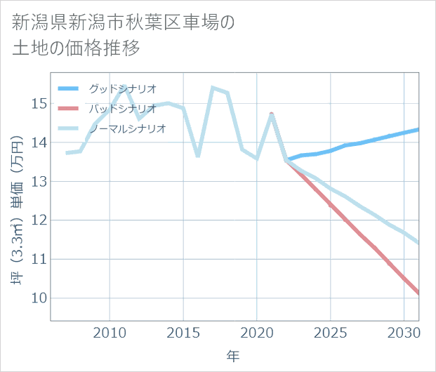 新潟県新潟市秋葉区車場の土地価格推移