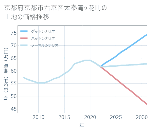 京都府京都市右京区太秦滝ケ花町の土地価格推移