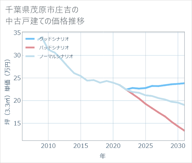 千葉県茂原市庄吉の中古戸建て価格推移