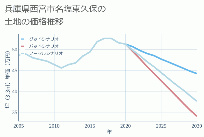 兵庫県西宮市名塩東久保の土地価格推移