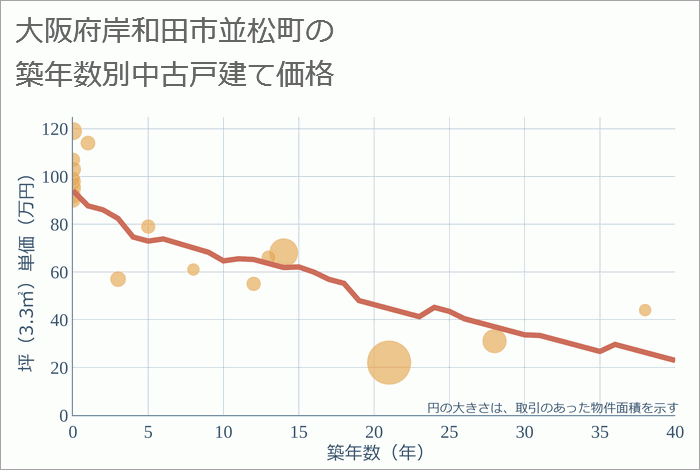 大阪府岸和田市並松町の築年数別の中古戸建て坪単価