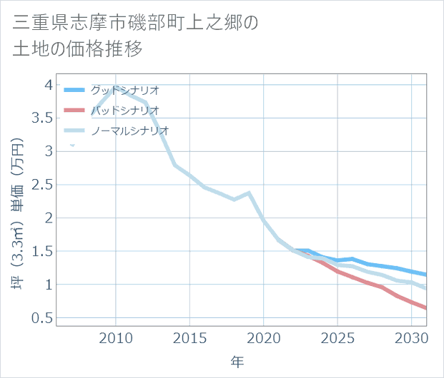 三重県志摩市磯部町上之郷の土地価格推移