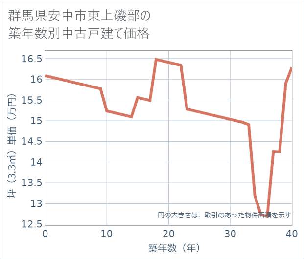 群馬県安中市東上磯部の築年数別の中古戸建て坪単価