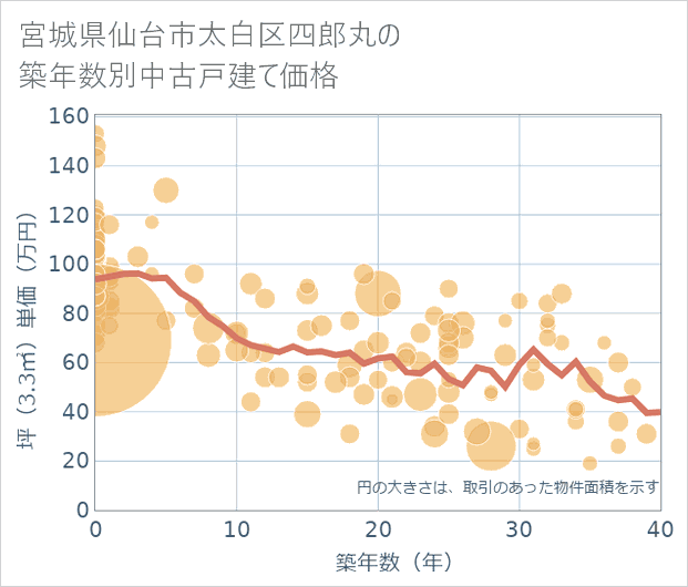 宮城県仙台市太白区四郎丸の築年数別の中古戸建て坪単価