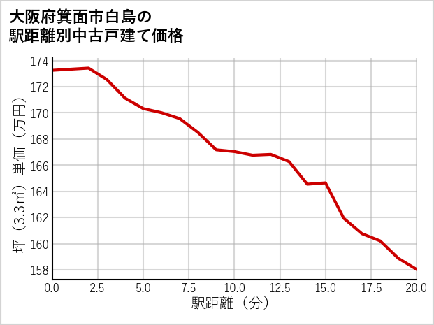 大阪府箕面市白島の徒歩距離別の中古戸建て坪単価