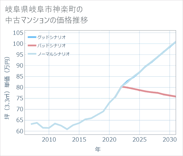 岐阜県岐阜市神楽町の中古マンション価格推移