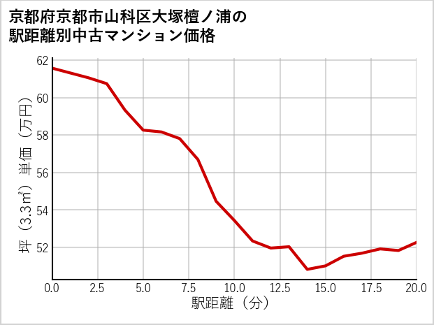 京都府京都市山科区大塚檀ノ浦の徒歩距離別の中古マンション坪単価
