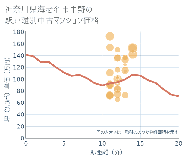 神奈川県海老名市中野の徒歩距離別の中古マンション坪単価