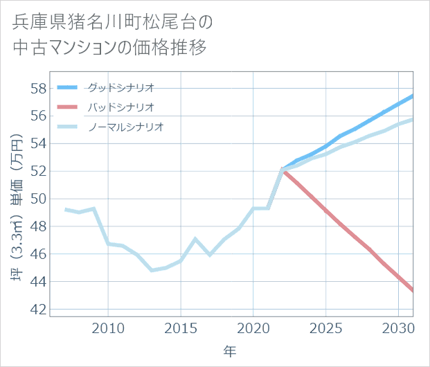 兵庫県猪名川町松尾台の中古マンション価格推移