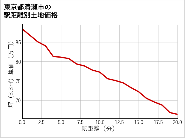 東京都清瀬市野塩の徒歩距離別の土地坪単価