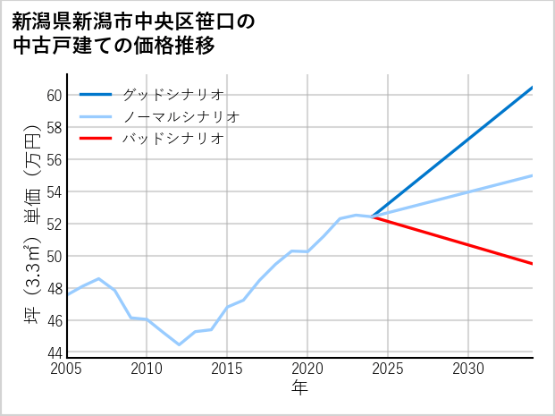 新潟県新潟市中央区笹口の中古戸建て価格推移