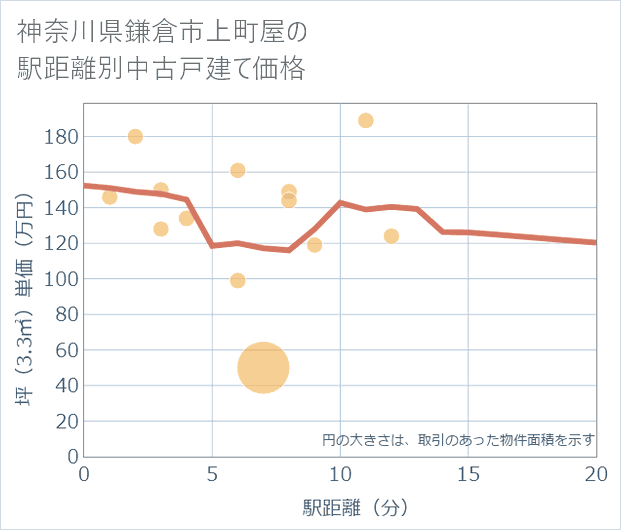 神奈川県鎌倉市上町屋の徒歩距離別の中古戸建て坪単価