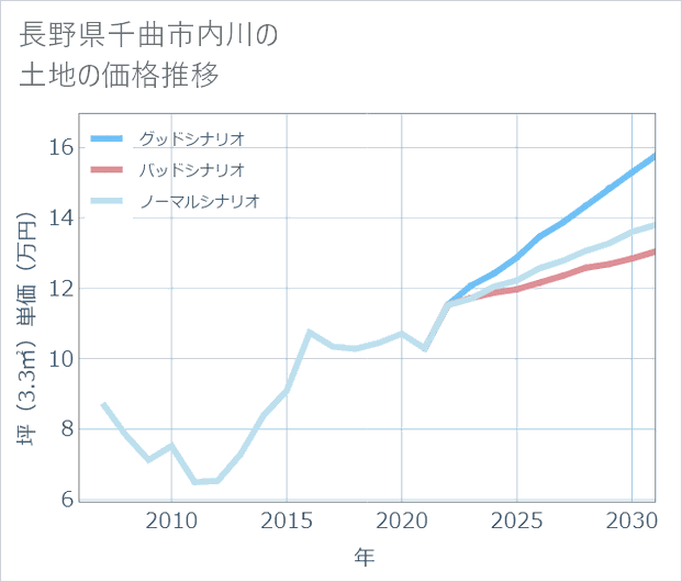 長野県千曲市内川の土地価格推移