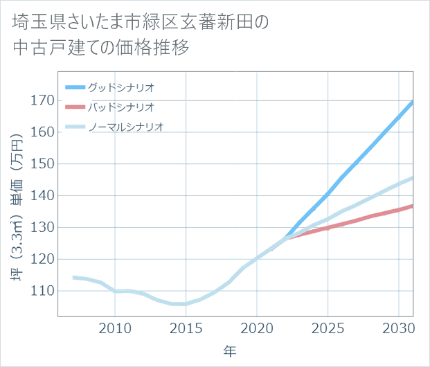 埼玉県さいたま市緑区玄蕃新田の中古戸建て価格推移