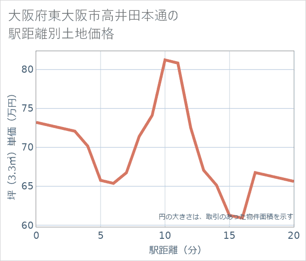 大阪府東大阪市高井田本通の徒歩距離別の土地坪単価