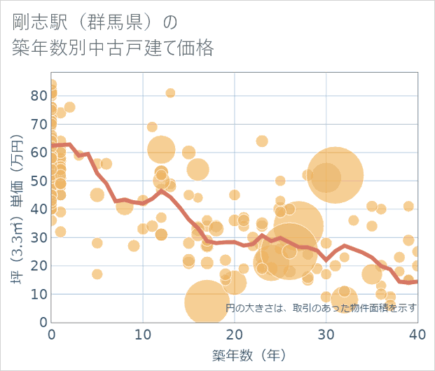 剛志駅(群馬県)の築年数別の中古戸建て坪単価