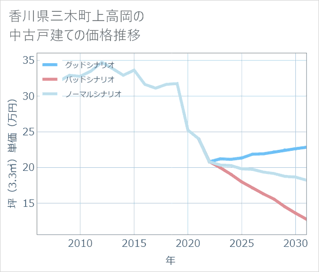 香川県三木町上高岡の中古戸建て価格推移