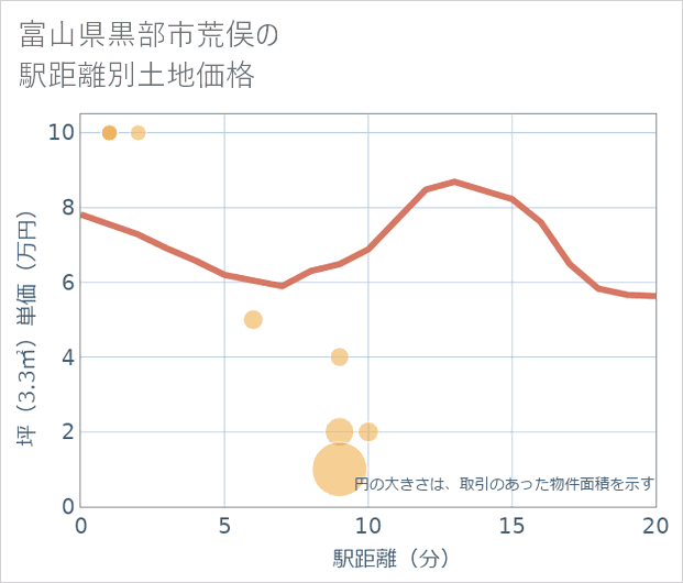 富山県黒部市荒俣の徒歩距離別の土地坪単価