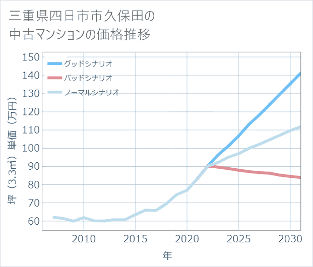 三重県四日市市久保田の中古マンション価格推移