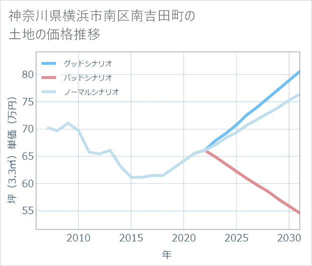 神奈川県横浜市南区南吉田町の土地価格推移