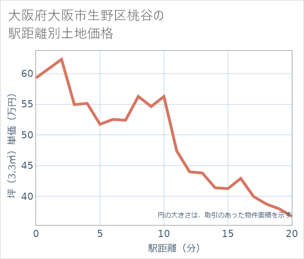 大阪府大阪市生野区桃谷の徒歩距離別の土地坪単価