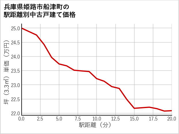 兵庫県姫路市船津町の徒歩距離別の中古戸建て坪単価