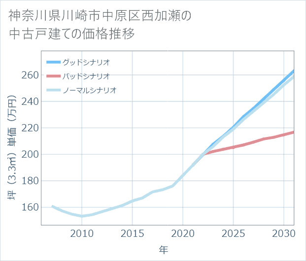 神奈川県川崎市中原区西加瀬の中古戸建て価格推移