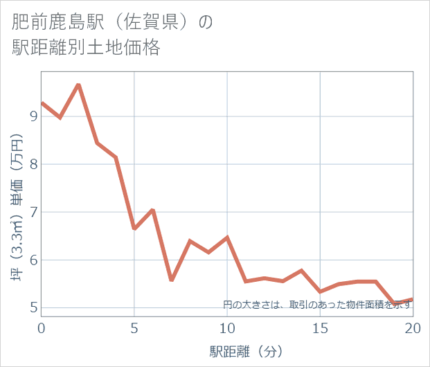 肥前鹿島駅(佐賀県)の徒歩距離別の土地坪単価