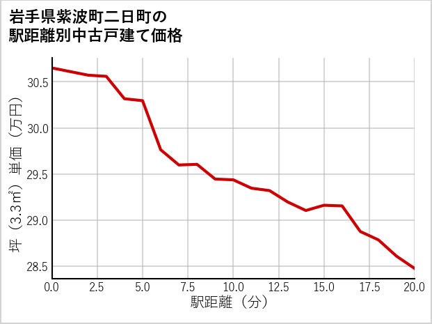 岩手県紫波町二日町の徒歩距離別の中古戸建て坪単価
