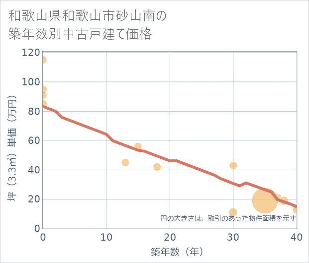 和歌山県和歌山市砂山南の築年数別の中古戸建て坪単価