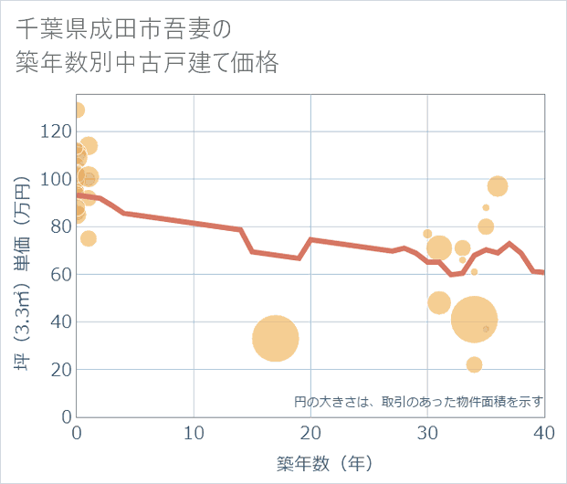 千葉県成田市吾妻の築年数別の中古戸建て坪単価