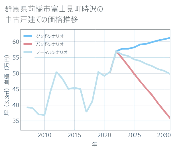 群馬県前橋市富士見町時沢の中古戸建て価格推移