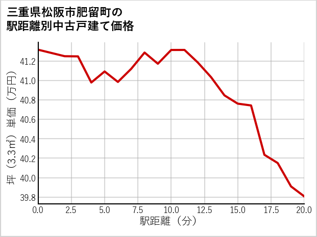 三重県松阪市肥留町の徒歩距離別の中古戸建て坪単価