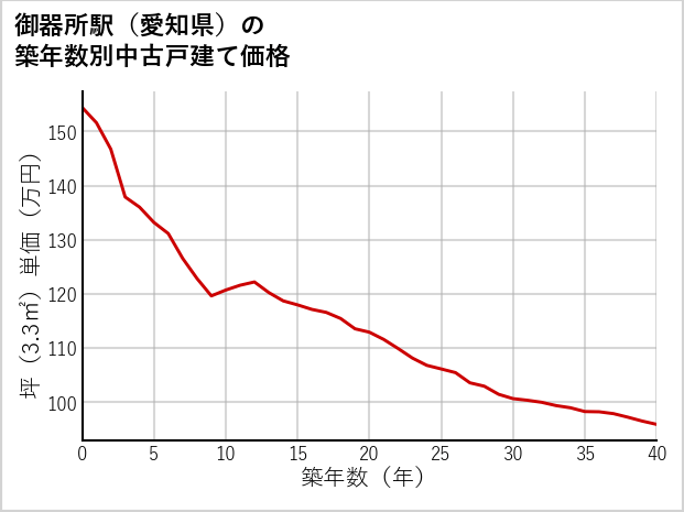 御器所駅（愛知県）の築年数別の中古戸建て坪単価