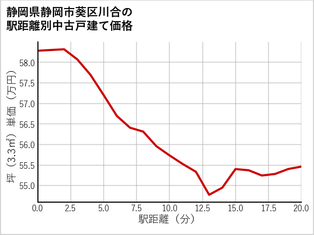 静岡県静岡市葵区川合の徒歩距離別の中古戸建て坪単価