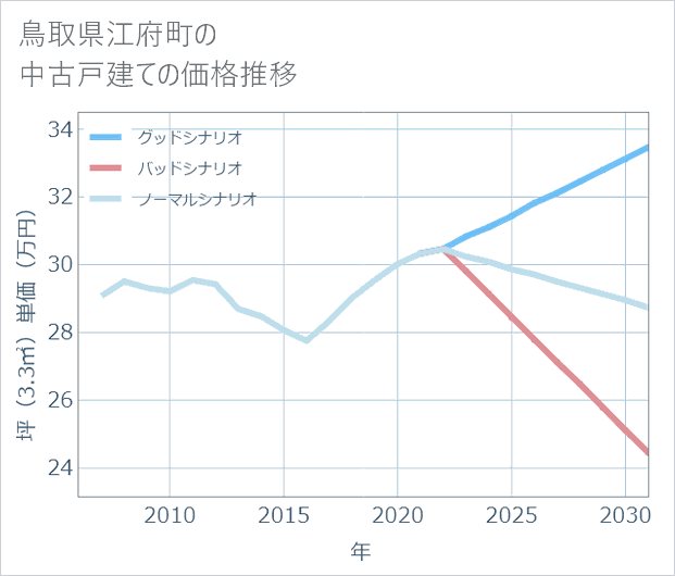鳥取県江府町の中古戸建て価格推移