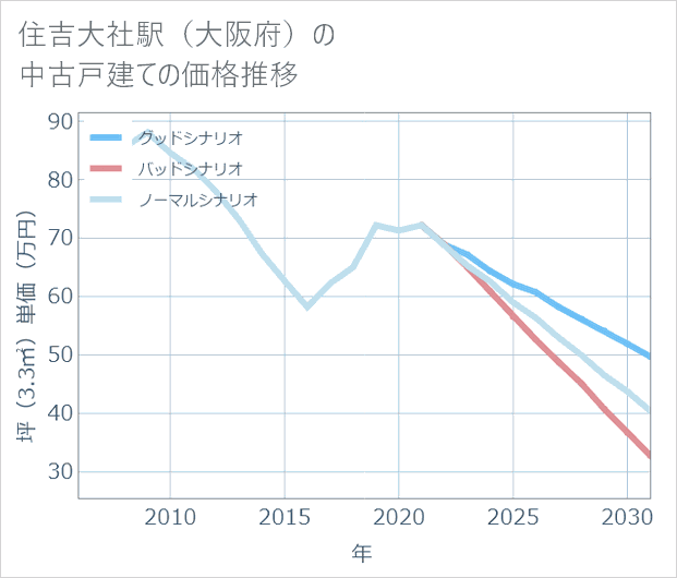 住吉大社駅(大阪府)の中古戸建て価格推移