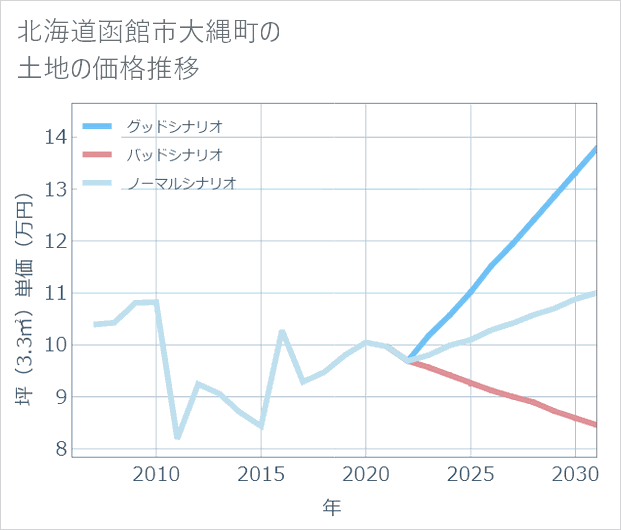 北海道函館市大縄町の土地価格推移
