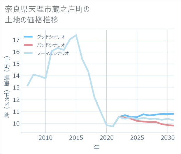 奈良県天理市蔵之庄町の土地価格推移
