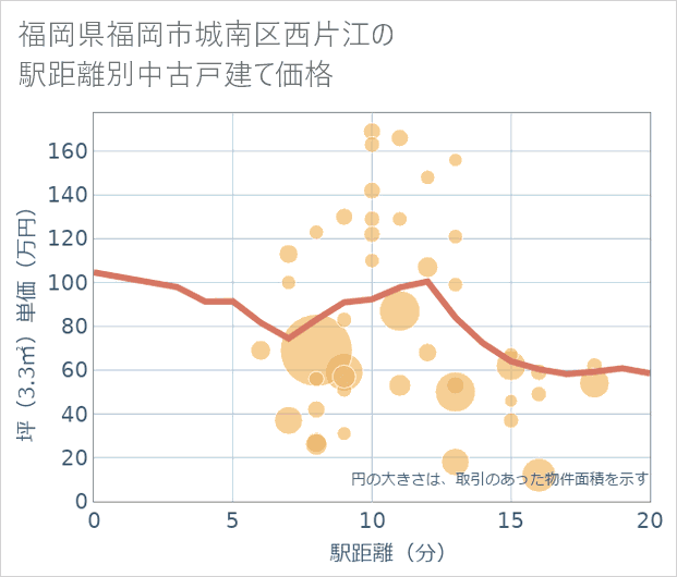 福岡県福岡市城南区西片江の徒歩距離別の中古戸建て坪単価