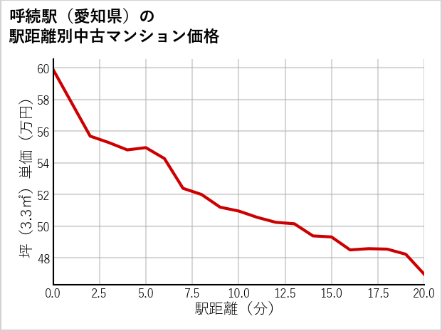 呼続駅（愛知県）の徒歩距離別の中古マンション坪単価