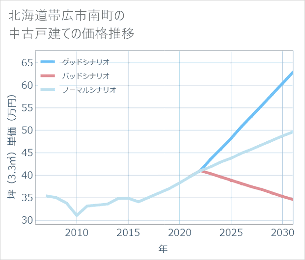 北海道帯広市南町の中古戸建て価格推移