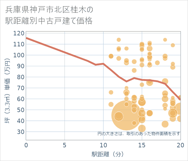 兵庫県神戸市北区桂木の徒歩距離別の中古戸建て坪単価