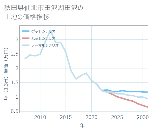 秋田県仙北市田沢湖田沢の土地価格推移