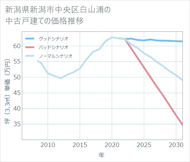 新潟県新潟市中央区白山浦の中古戸建て価格推移