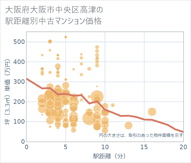 大阪府大阪市中央区高津の徒歩距離別の中古マンション坪単価