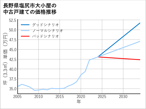 長野県塩尻市大小屋の中古戸建て価格推移